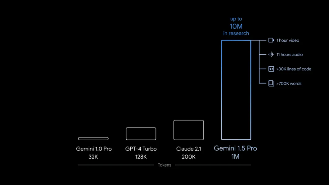 A Google apresentou o Gemini 1.5, a nova versão da sua ferramenta de IA, que promete ultrapassar o GPT-4 da OpenAI.