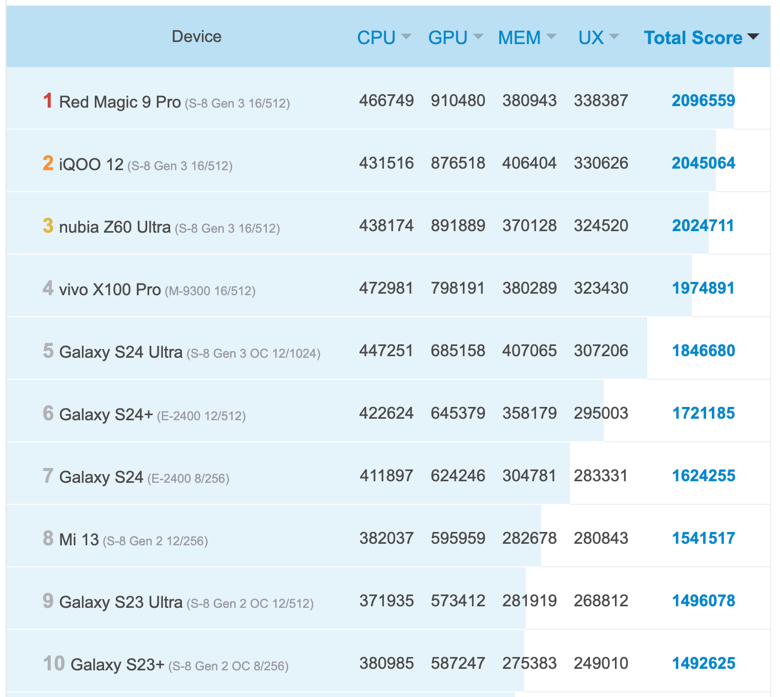 Smartphones Android mais potentes do momento do AnTuTu BenchMark