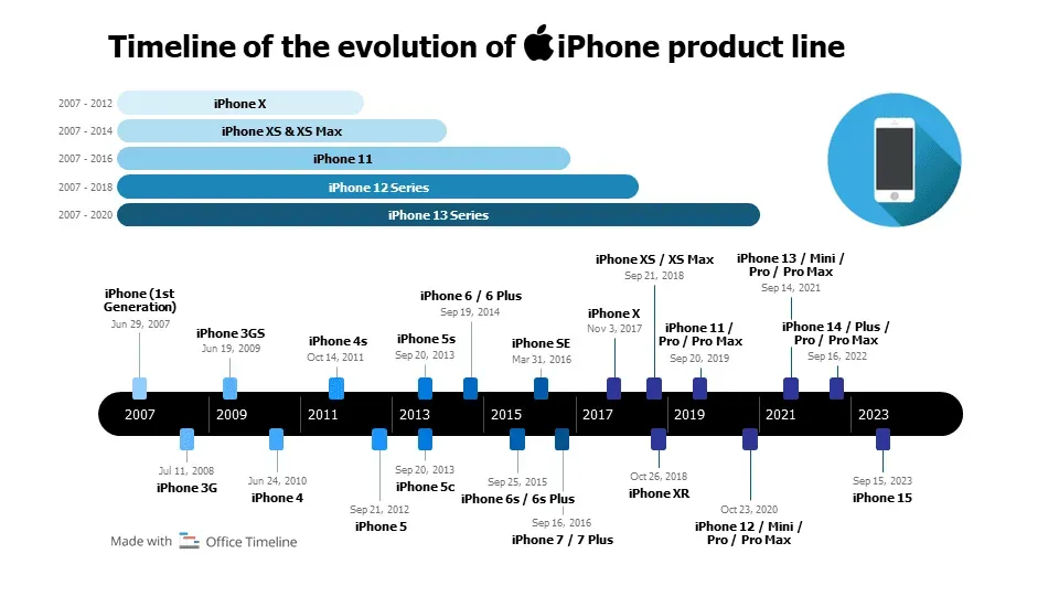 IOS History Timeline